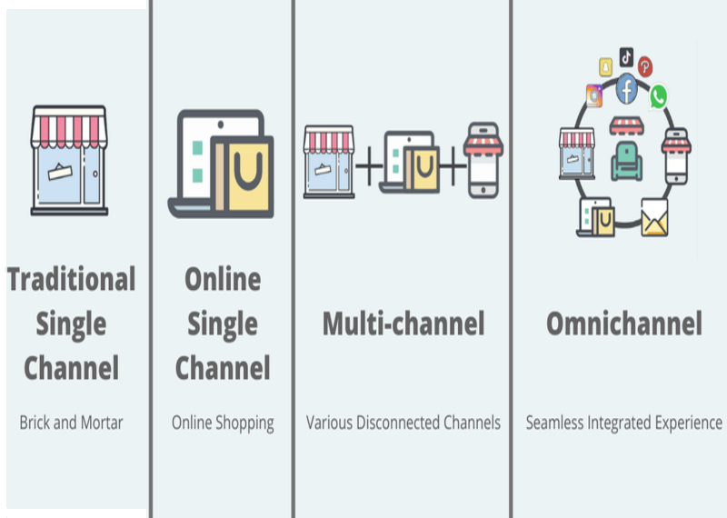Advantages and disadvantages of single-channel, multi-channel and omni-channel communication